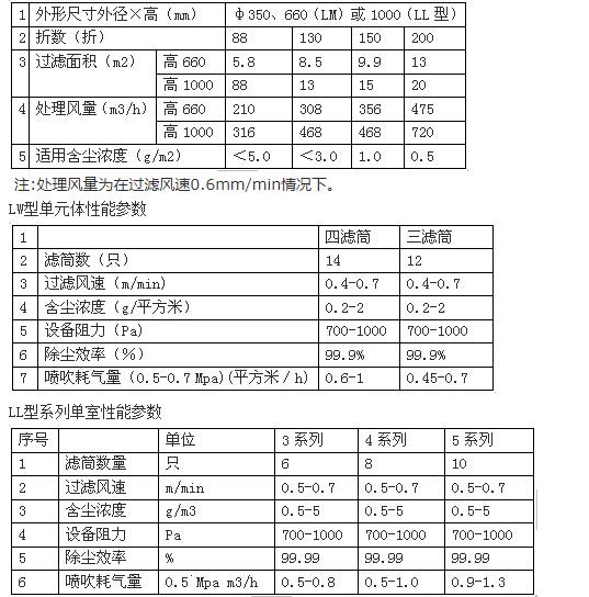 LTMC-W-S濾筒除塵器